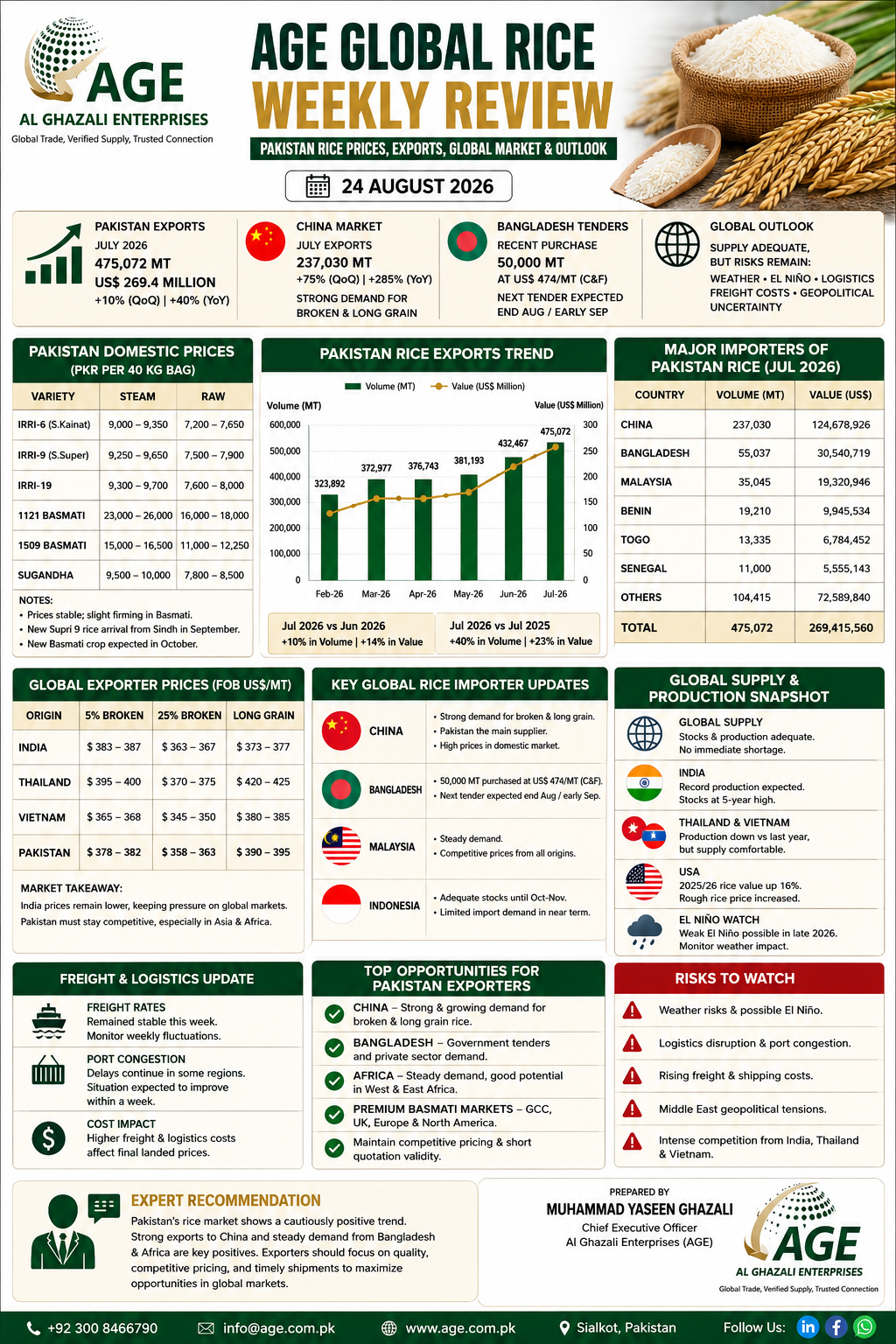 AGE Global Rice Weekly Review – Pakistan & International Market Update | 24 August 2026