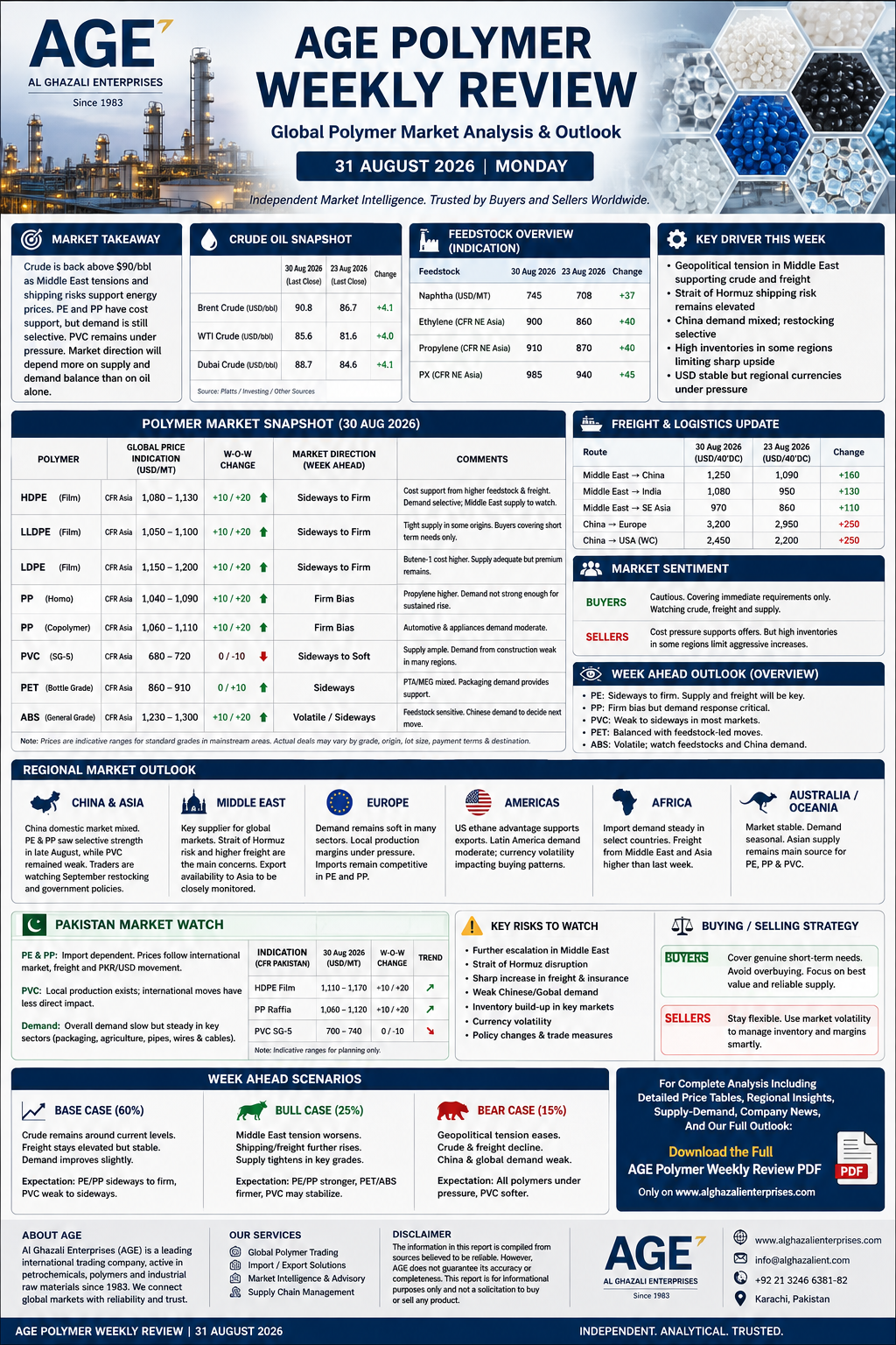 AGE Polymer Weekly Review | Higher Energy Costs, Middle East Supply Risk & September Market Outlook | 31 August 2026